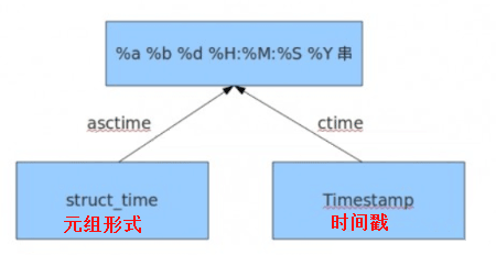 Python3.5内置模块之time与datetime模块用法实例分析
