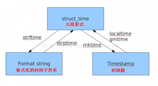 Python3.5内置模块之time与datetime模块用法实例分析