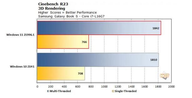 测试：Windows 11 提升了 big.LITTLE x86 CPU 的性能
