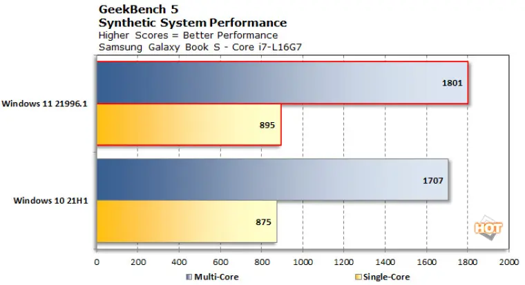 测试：Windows 11 提升了 big.LITTLE x86 CPU 的性能