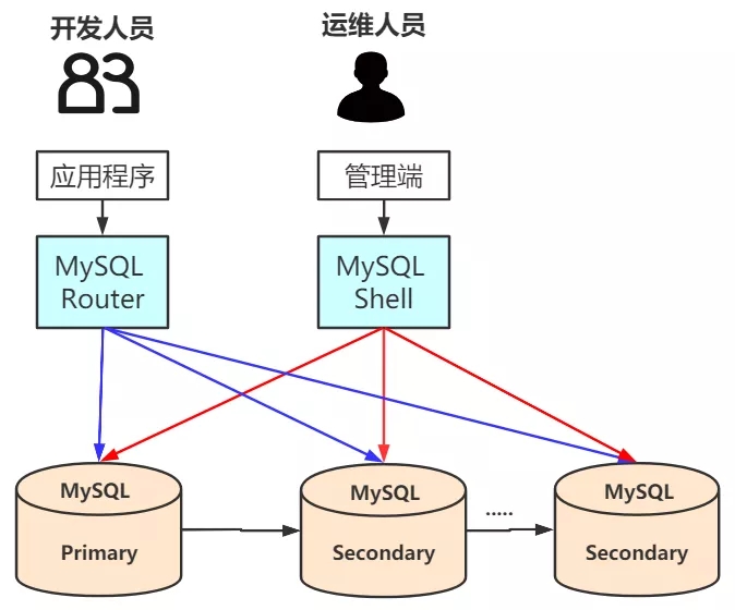 MySQL Router的安装部署
