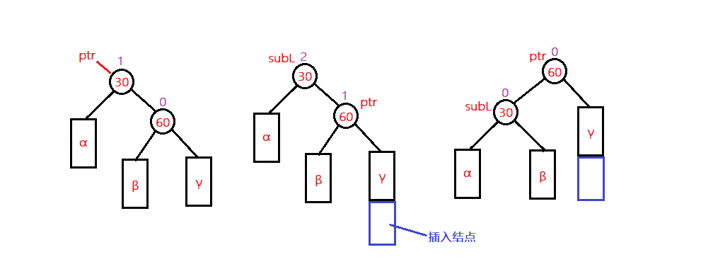 平衡二叉树的左右旋以及双旋转的图文详解