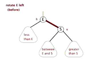 平衡二叉树的左右旋以及双旋转的图文详解
