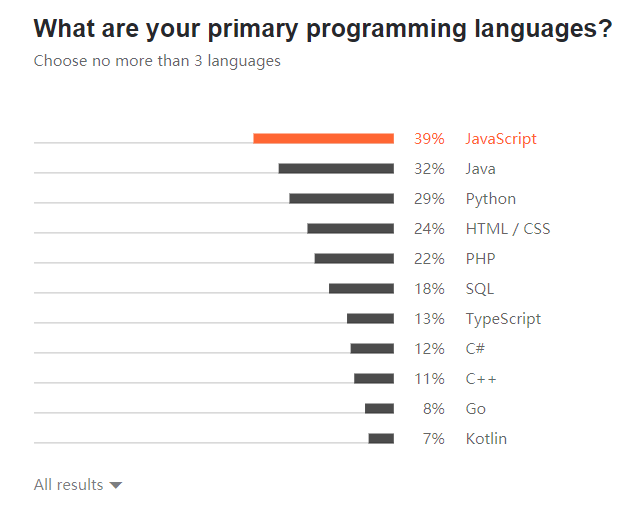 JetBrains 调查：JavaScript 最流行，Python 再次领先 Java