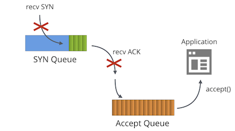 TCP socket SYN队列和Accept队列区别原理解析
