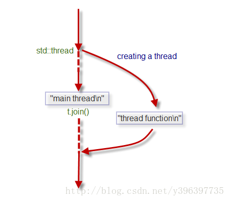 C++11/14 线程的创建与分离的实现