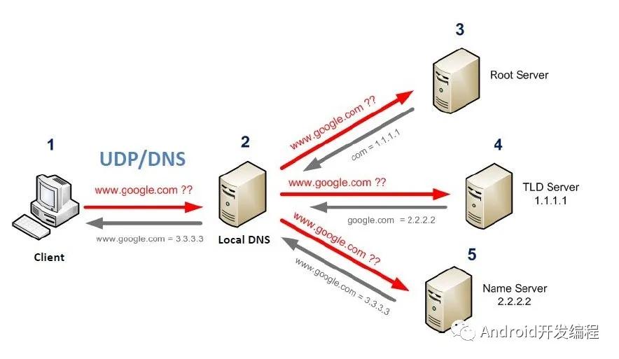 Android性能优化之网络优化DNS和HttpDNS知识详解