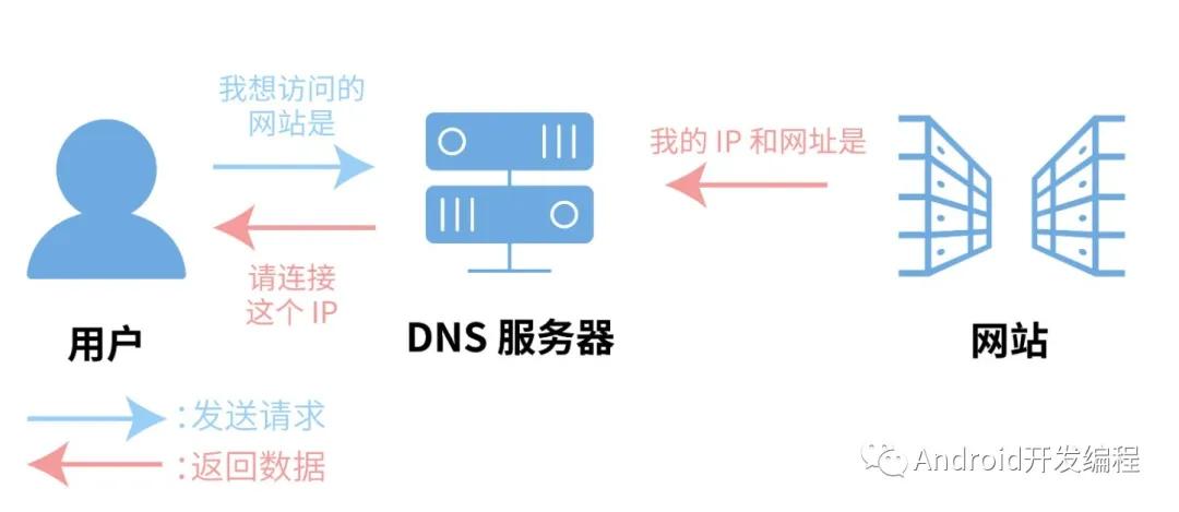 Android性能优化之网络优化DNS和HttpDNS知识详解