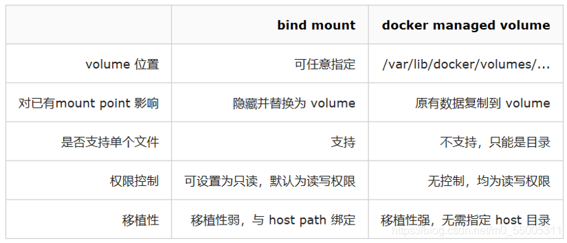 Docker中数据卷(volume)管理的两种方式