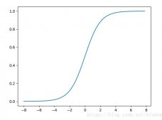 Python3 用matplotlib绘制sigmoid函数的案例