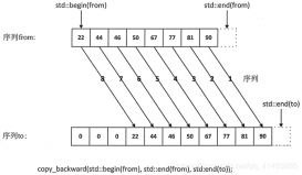C++算法与泛型算法（algorithm、numeric）