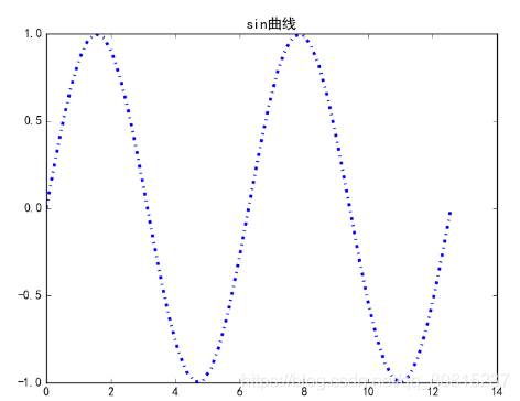 matplotlib常见函数之plt.rcParams、matshow的使用(坐标轴设置)