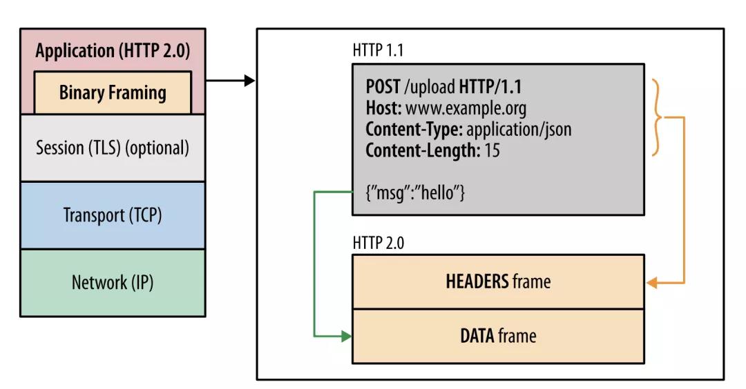 网络面经：HTTP 2.0的这些新特性，是时候了解一下了