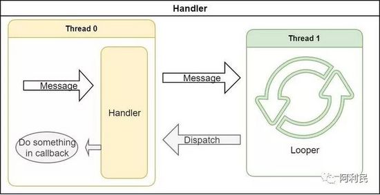 使用C++11实现Android系统的Handler机制