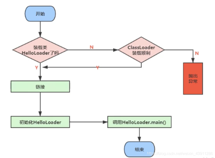 概述java虚拟机中类的加载器及类加载过程