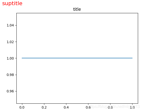 matplotlib之pyplot模块之标题（title()和suptitle()）