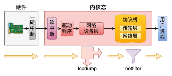 用户态 Tcpdump 如何实现抓到内核网络包的?