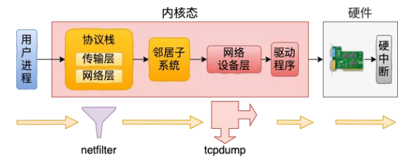 用户态 Tcpdump 如何实现抓到内核网络包的?
