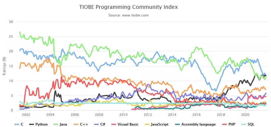 TIOBE 9月编程语言排行榜：Python超越C语言指日可待
