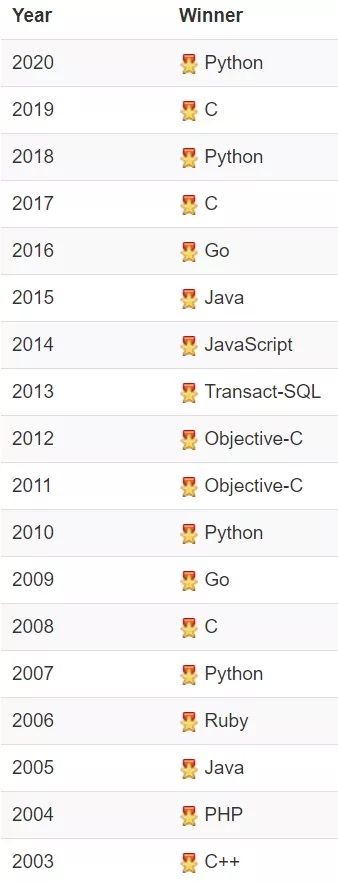 TIOBE 9月编程语言排行榜：Python超越C语言指日可待