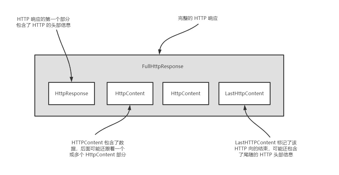 如何开发基于Netty的HTTP/HTTPS应用程序