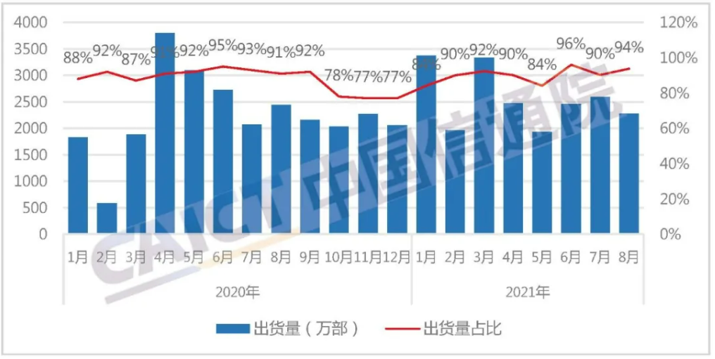 1-8月国内市场手机出货量2.27亿部 5G手机占74.1%