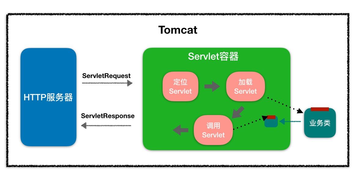Tomcat核心组件及应用架构详解