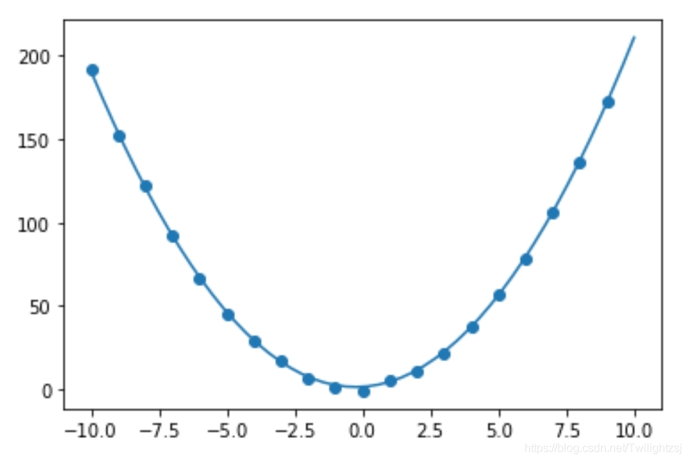 Python实现批量梯度下降法(BGD)拟合曲线