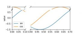 Python 作图实现坐标轴截断(打断)的效果