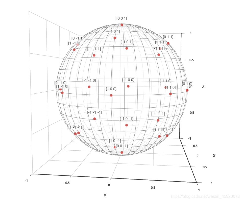 echarts实现晶体球面投影的实例教程