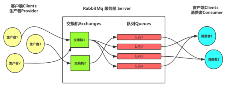 RabbitMQ交换机与Springboot整合的简单实现