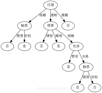 Python机器学习之决策树