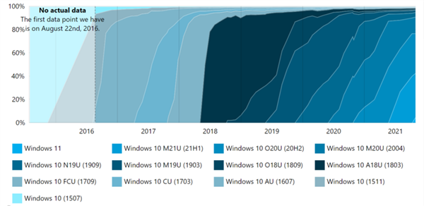 调查：Windows 11安装率激增已在超过5%受访PC上运行