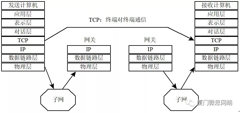 终于把TCP传输层协议搞明白了