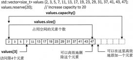 详解C++ STL vector容量(capacity)和大小(size)的区别