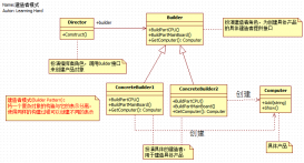 深入解析C#设计模式编程中对建造者模式的运用
