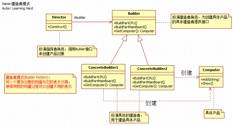 深入解析C#设计模式编程中对建造者模式的运用
