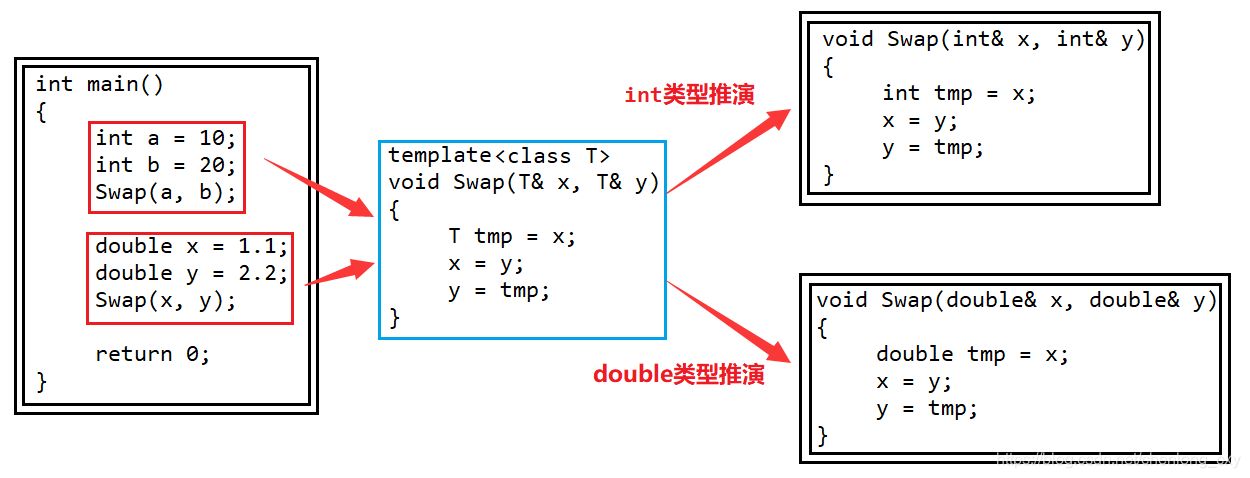 C++模板基础之函数模板与类模板实例详解