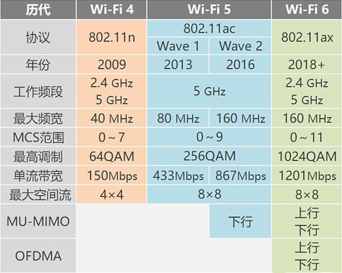 Wi-Fi 4/5/6/7都代表什么?一文读懂Wi-Fi进化史