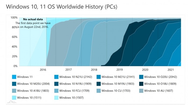 数据：Windows 11市场份额已接近10% 微软还在扩大升级范围