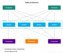 .NET Core下使用Kafka的方法步骤