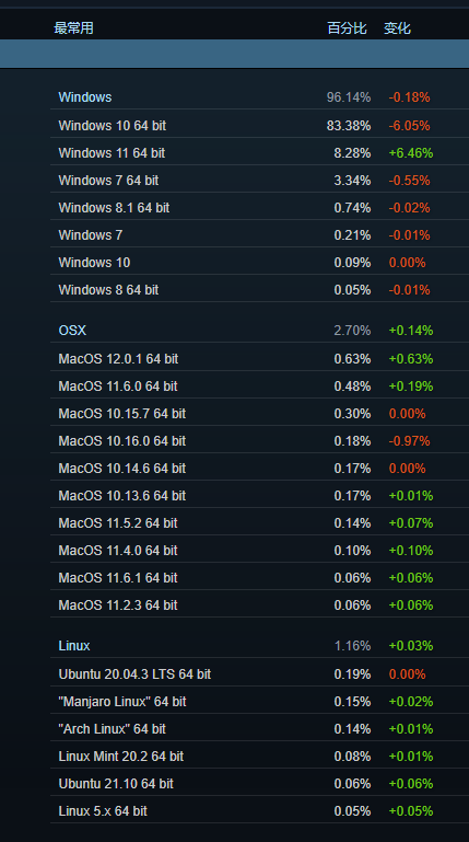 Windows 7被赶超 Windows 11成Steam玩家第二大系统：1个月暴涨300%多