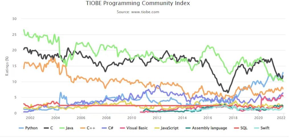 TIOBE 12 月榜单：PHP 跌出前十，C# 或将成年度语言