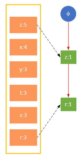 FP-growth算法发现频繁项集——构建FP树