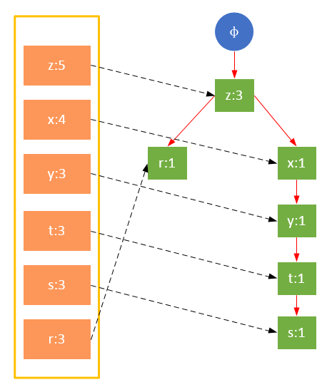 FP-growth算法发现频繁项集——构建FP树