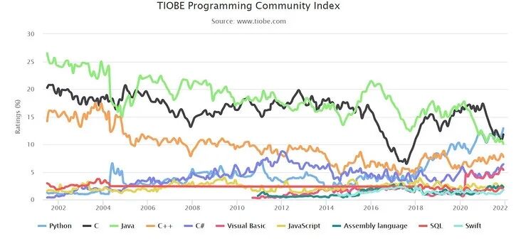 TIOBE 12 月榜：C# 有望冲击“年度编程语言奖”，PHP 遗憾跌出前十