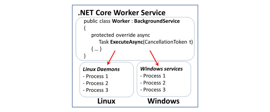 详解.NET Core中的Worker Service