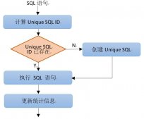 详解Unique SQL原理和应用