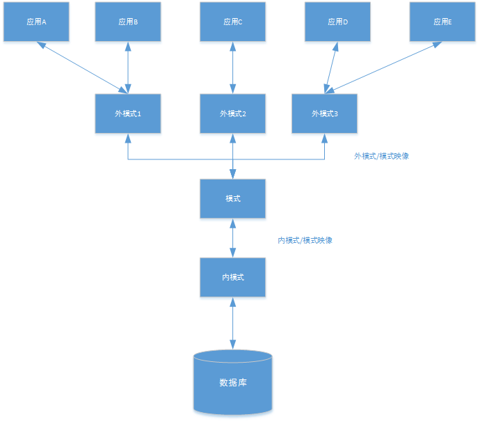 数据库系统结构详解之三级模式结构