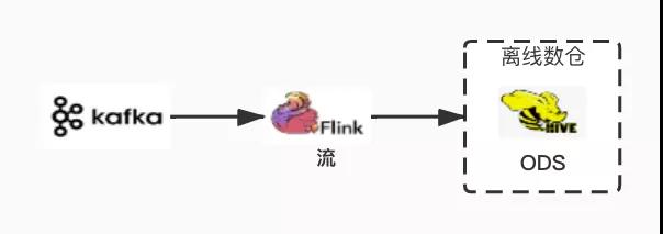 伴鱼基于 Flink 构建数据集成平台的设计与实现